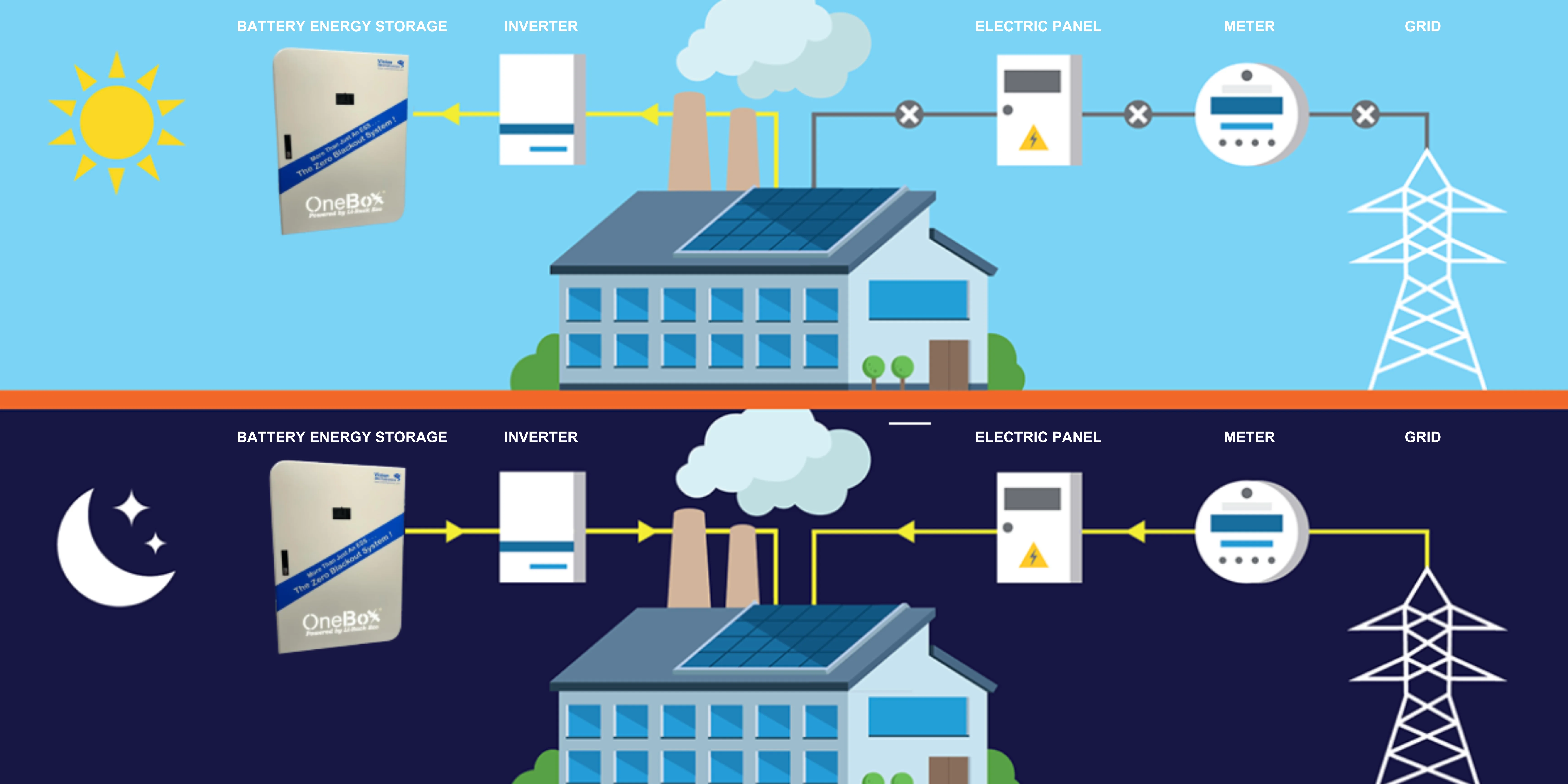 Integration of renewable energy in energy storage solution