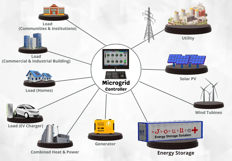 Vision Mechatronics Microgrid Solution